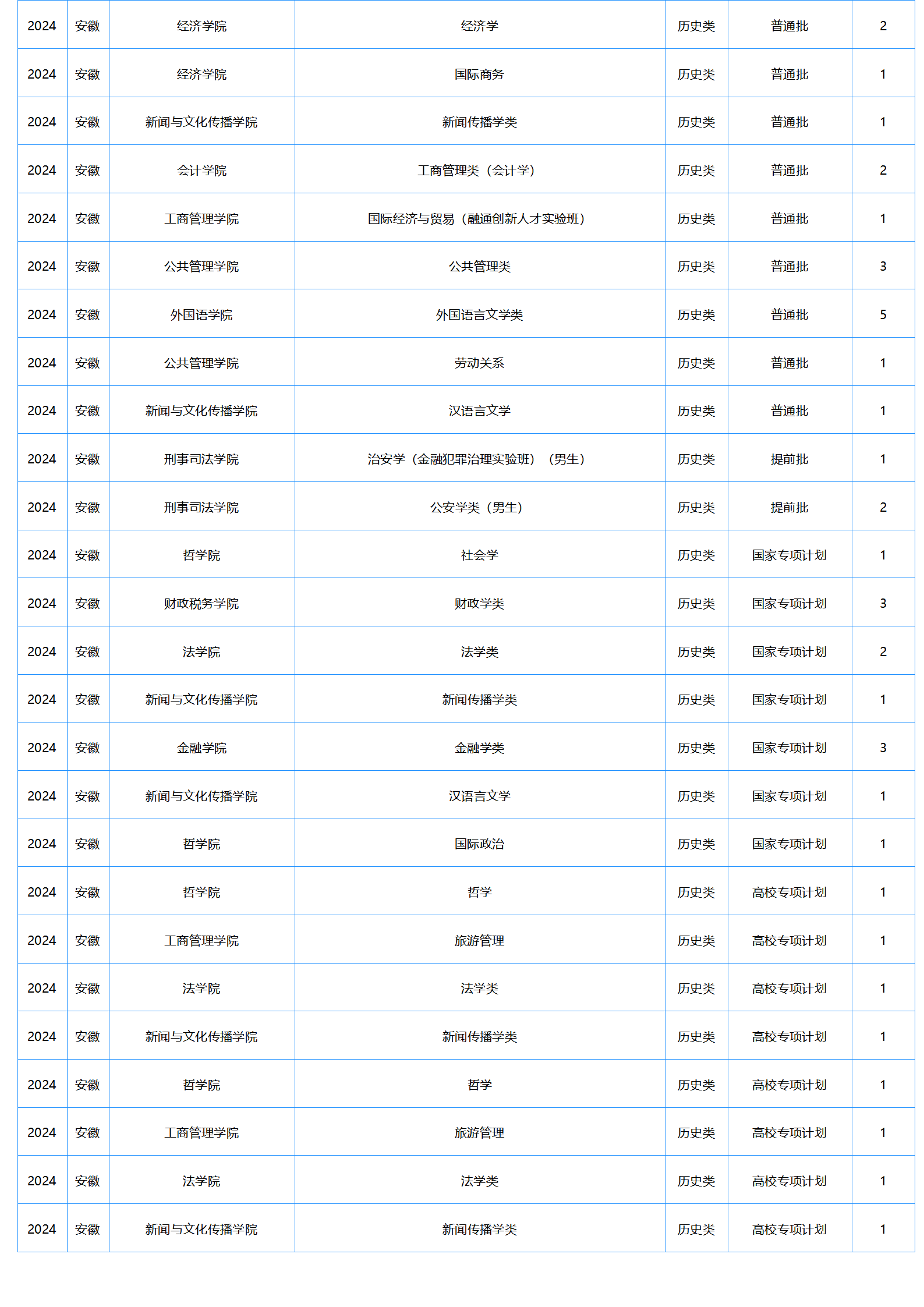 中南財經(jīng)政法大學(xué)－2024年招生計劃